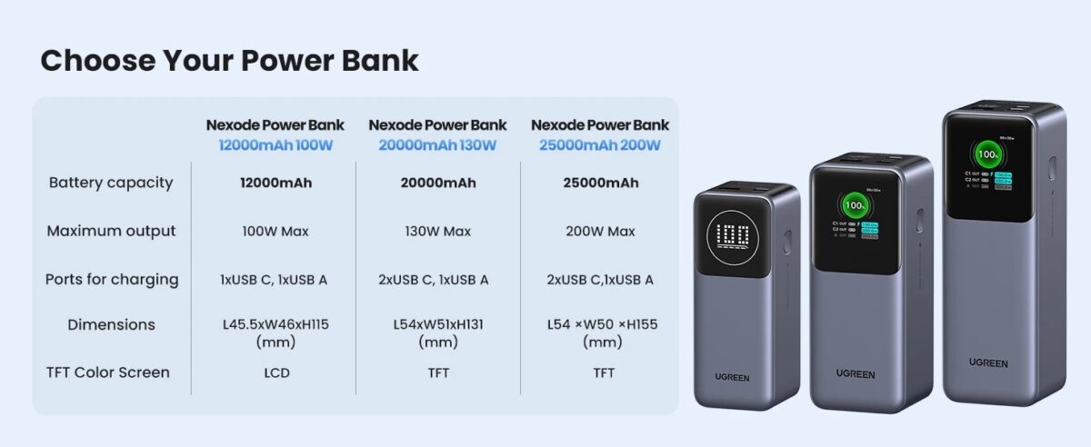 UGreen Nexode 200W 140W 25000mAh 3.1 PD Power Bank - Image 7